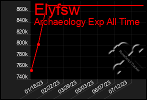 Total Graph of Elyfsw