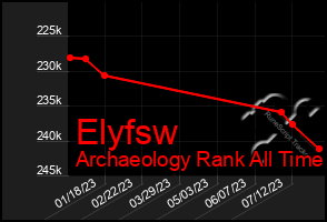 Total Graph of Elyfsw