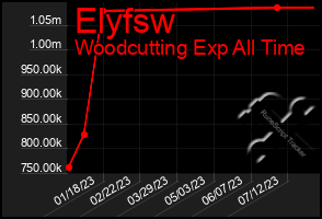 Total Graph of Elyfsw