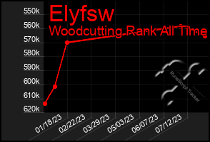 Total Graph of Elyfsw