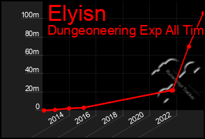 Total Graph of Elyisn