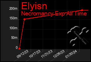 Total Graph of Elyisn