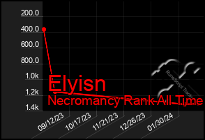 Total Graph of Elyisn