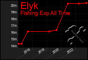 Total Graph of Elyk