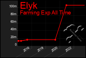 Total Graph of Elyk