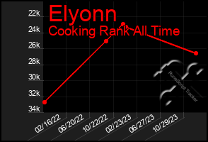 Total Graph of Elyonn