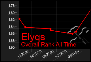 Total Graph of Elyqs