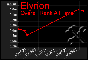 Total Graph of Elyrion