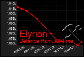 Total Graph of Elyrion