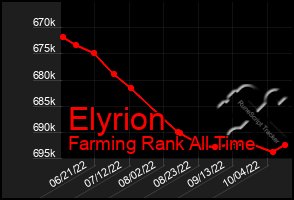 Total Graph of Elyrion