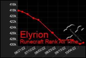 Total Graph of Elyrion