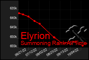 Total Graph of Elyrion