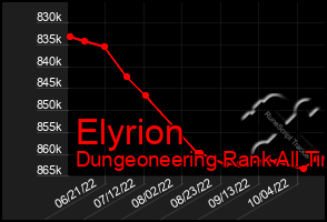 Total Graph of Elyrion