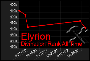 Total Graph of Elyrion