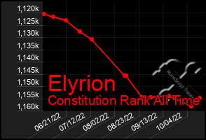 Total Graph of Elyrion