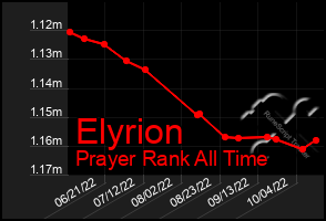 Total Graph of Elyrion