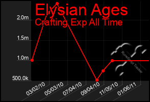 Total Graph of Elysian Ages