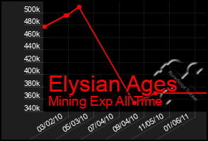 Total Graph of Elysian Ages