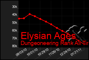 Total Graph of Elysian Ages