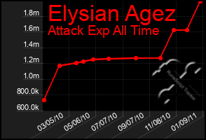 Total Graph of Elysian Agez