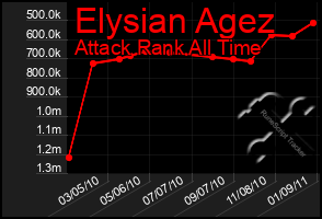 Total Graph of Elysian Agez