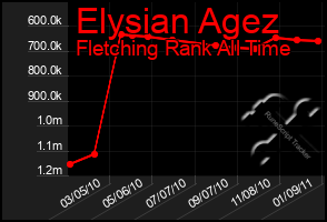 Total Graph of Elysian Agez