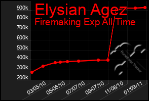 Total Graph of Elysian Agez