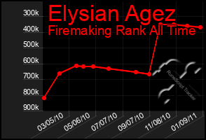 Total Graph of Elysian Agez