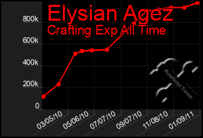 Total Graph of Elysian Agez