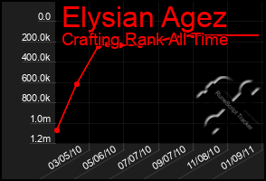 Total Graph of Elysian Agez