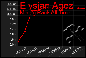 Total Graph of Elysian Agez