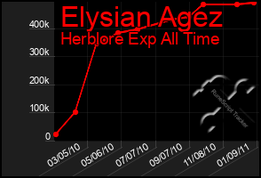 Total Graph of Elysian Agez