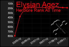 Total Graph of Elysian Agez