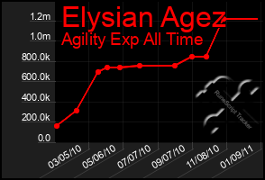 Total Graph of Elysian Agez