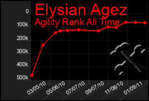 Total Graph of Elysian Agez