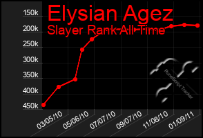 Total Graph of Elysian Agez