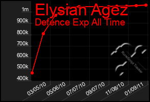 Total Graph of Elysian Agez