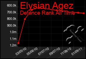 Total Graph of Elysian Agez