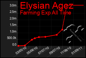 Total Graph of Elysian Agez