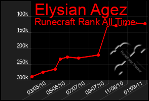 Total Graph of Elysian Agez