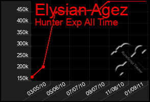 Total Graph of Elysian Agez