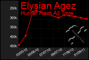 Total Graph of Elysian Agez