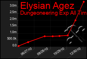 Total Graph of Elysian Agez