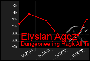 Total Graph of Elysian Agez