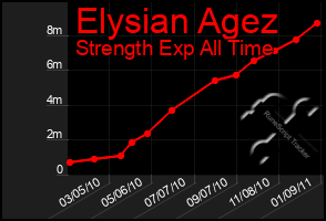 Total Graph of Elysian Agez