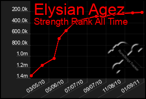 Total Graph of Elysian Agez