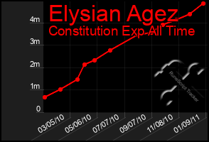 Total Graph of Elysian Agez