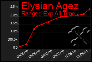 Total Graph of Elysian Agez