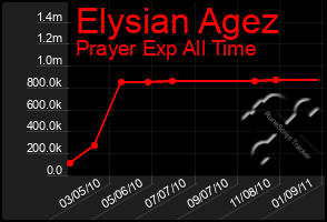 Total Graph of Elysian Agez