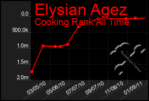 Total Graph of Elysian Agez